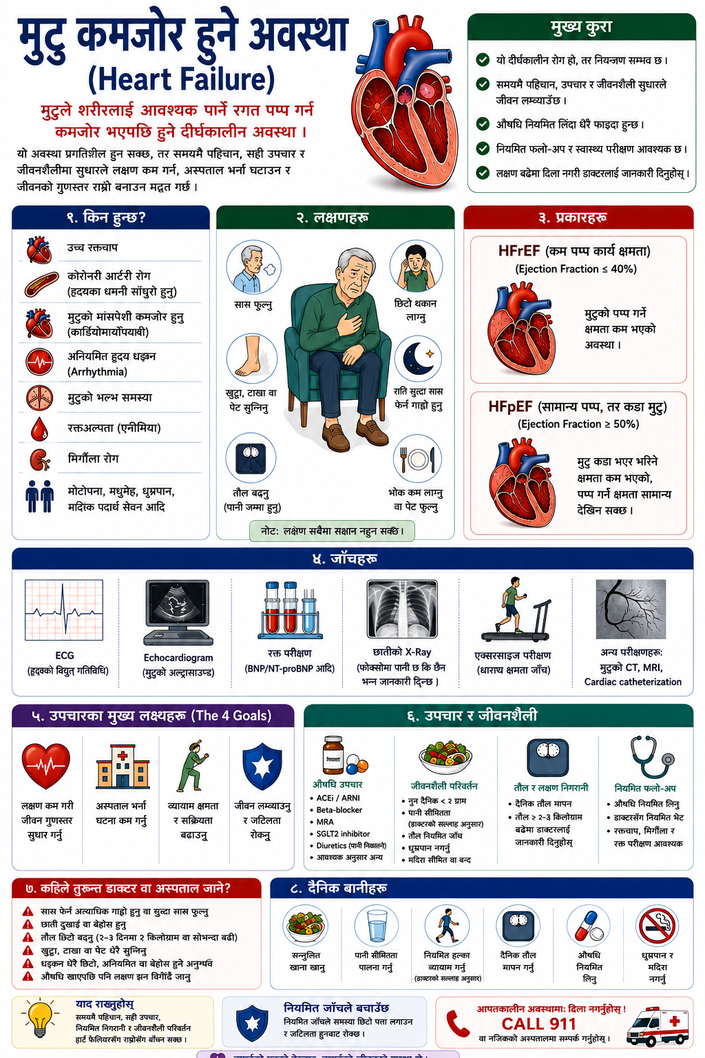 मुटु कमजोर हुने अवस्था (Heart Failure)